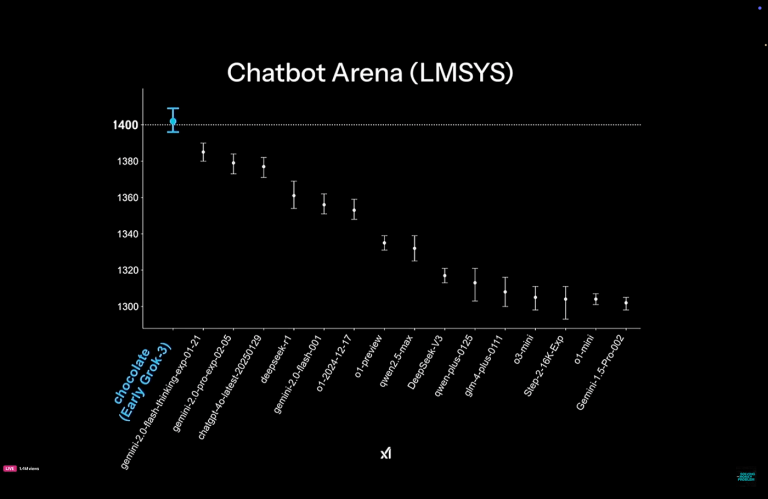 Graph showing Grok 3