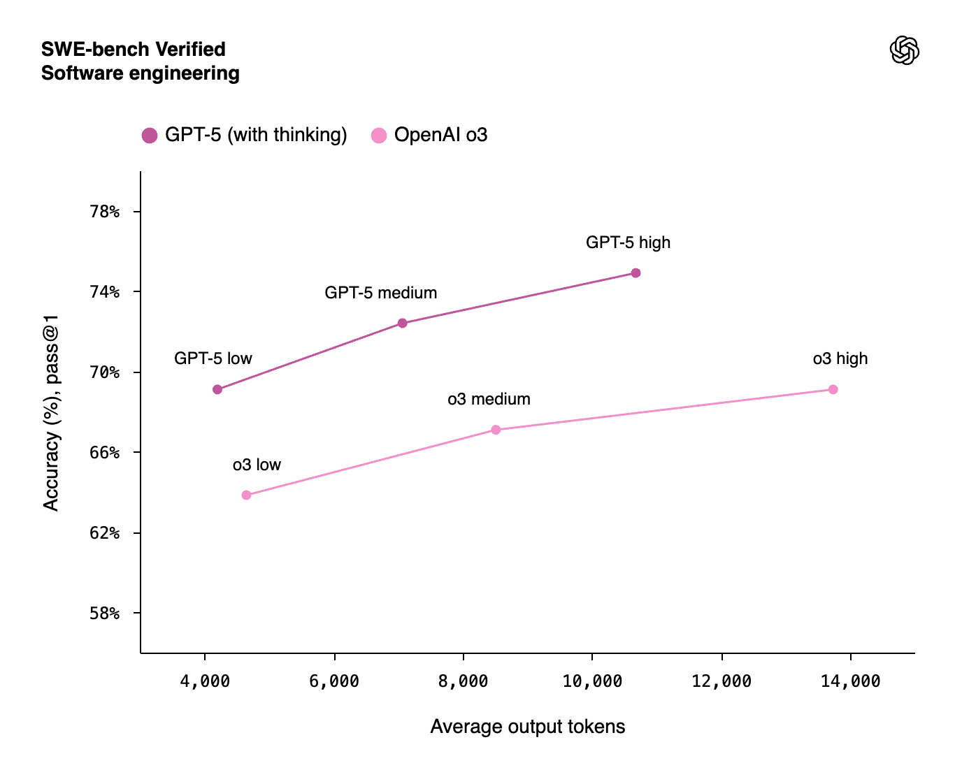 GPT-5 chart on SWE-Bench Verified that shows 74.9% Accuracy